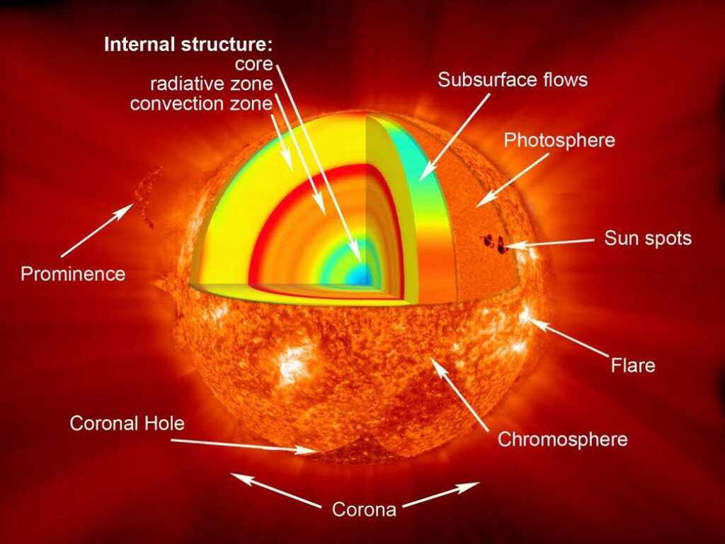 labeled layers of the sun - nasa